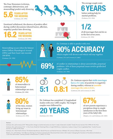 gottman institute